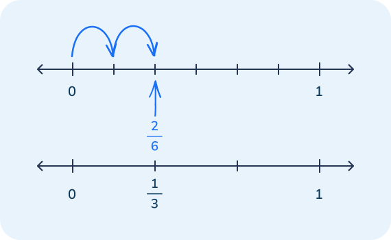 Number line showing equivalency of 2/6 and 1/3