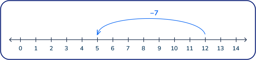 Number line showing 12 - 7