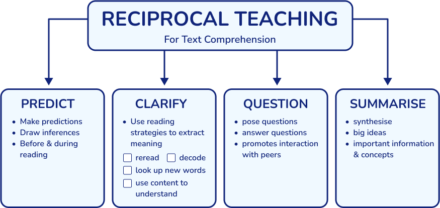 Recipricol teaching for learning