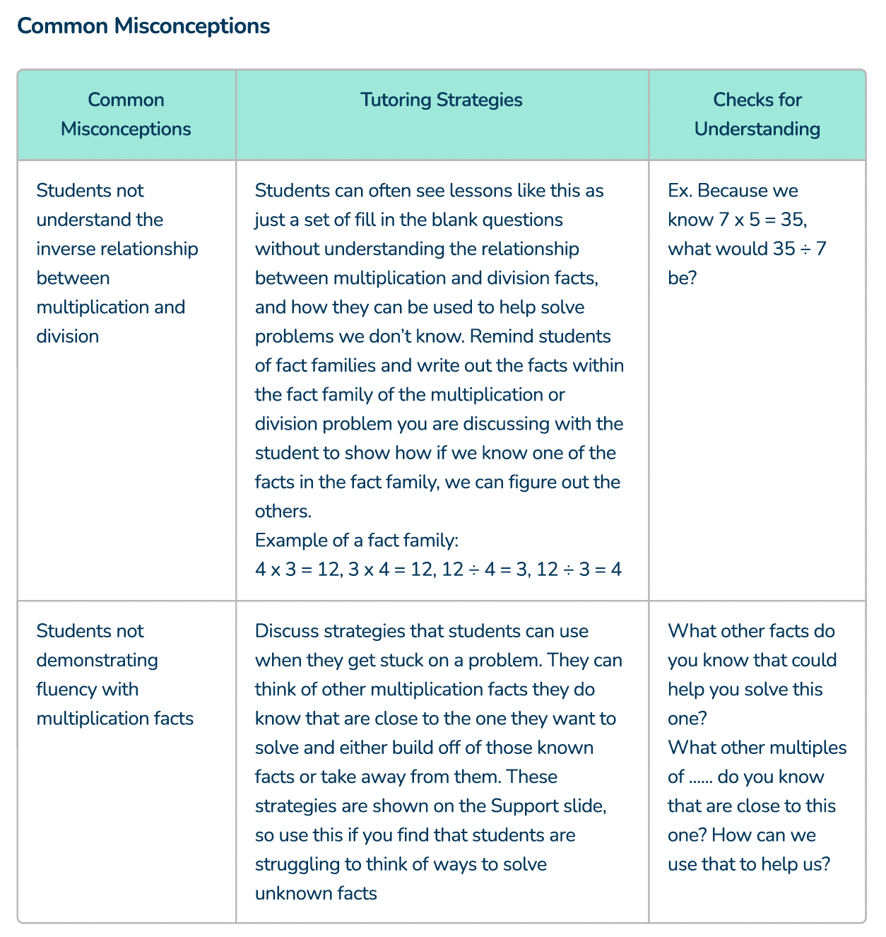 Possible misconceptions and the tutoring strategies to overcome them