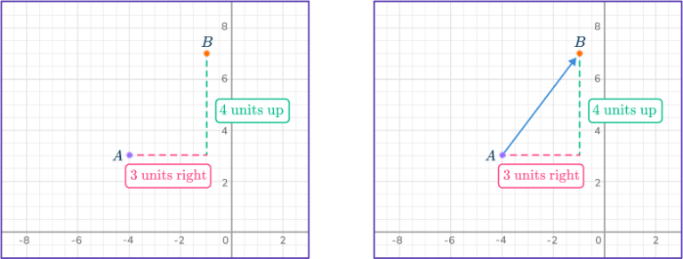 Component Form of a Vector - Math Steps, Examples & Questions