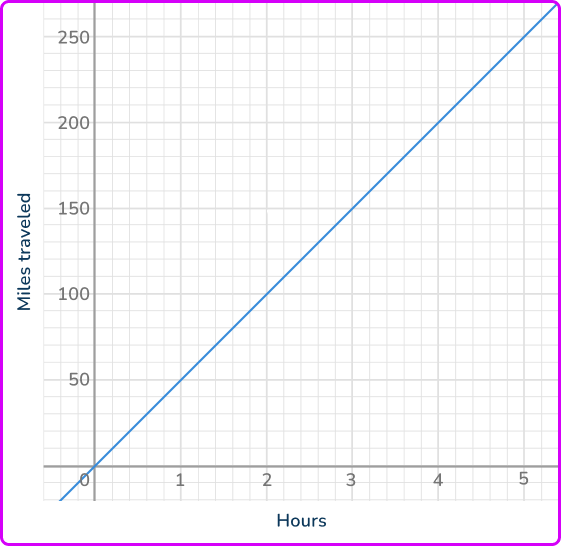 Constant of proportionality 3 US