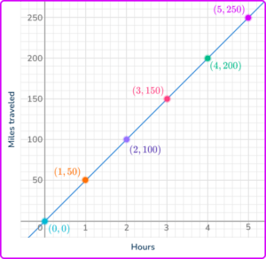 Constant of Proportionality - Math Steps, Examples & Questions
