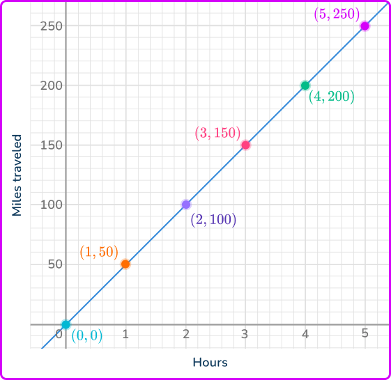 Constant of proportionality 4 US