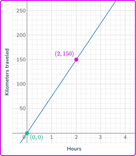 Constant of proportionality 7 US