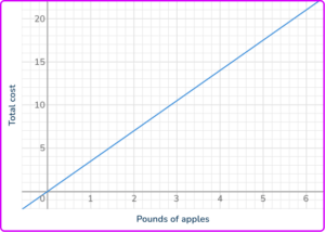 Constant of Proportionality - Math Steps, Examples & Questions