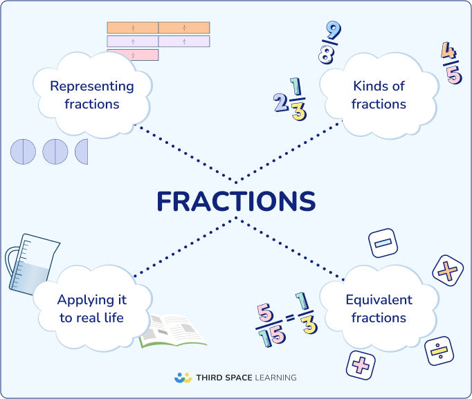 Fractions concept mapping