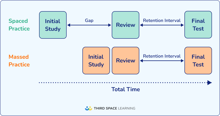 Example of the learning strategy spaced repetition.