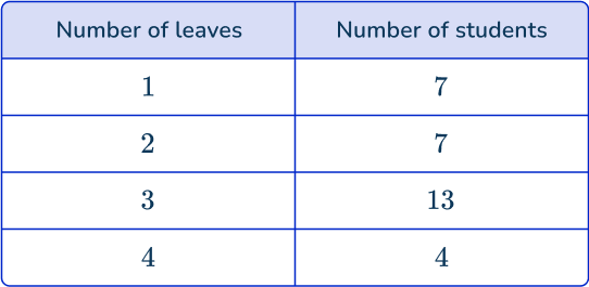 Primary Data 3 US