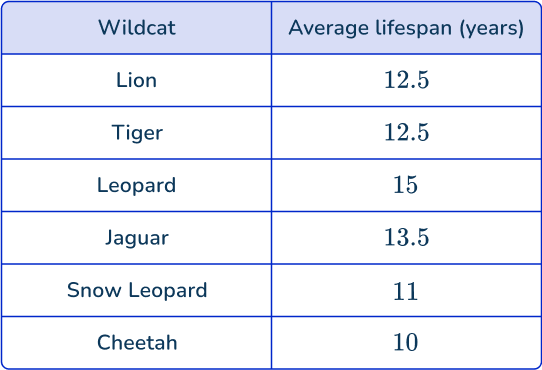 Secondary Data 3 US