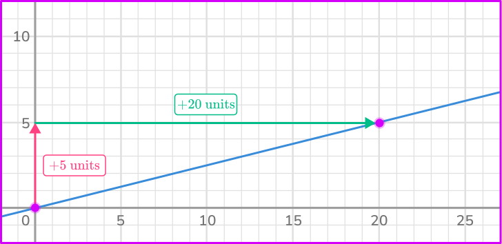 What is a proportion in math 10 US