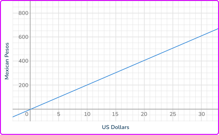 What is a proportion in math 5 US