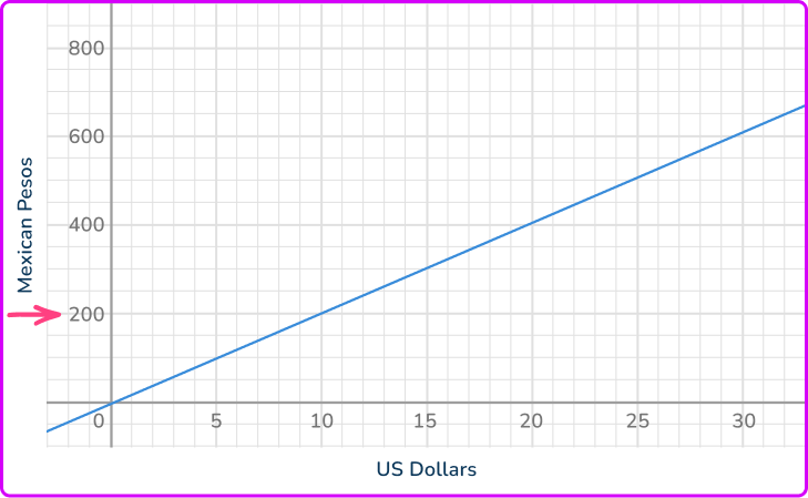 What is a proportion in math 6 US