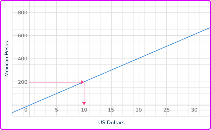 What is a proportion in math 7 US