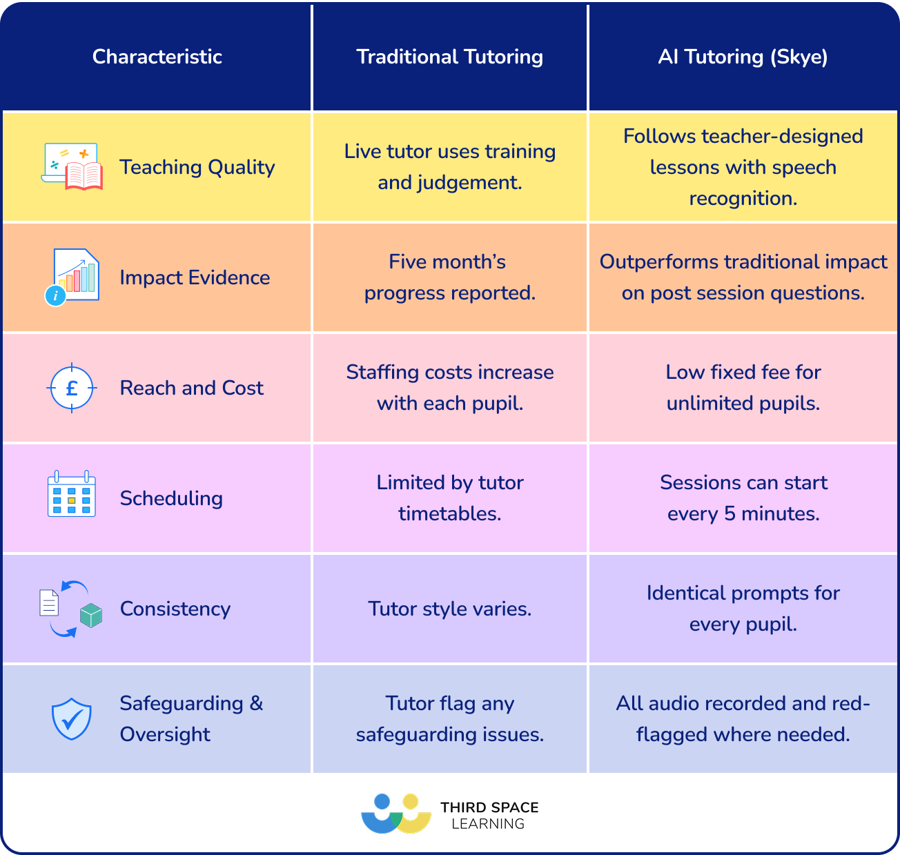 AI vs traditional tutoring comparison 