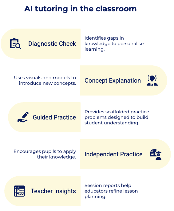 AI tutoring in the classroom
