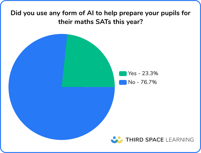 Use of AI in education for SATs prepapration 2025