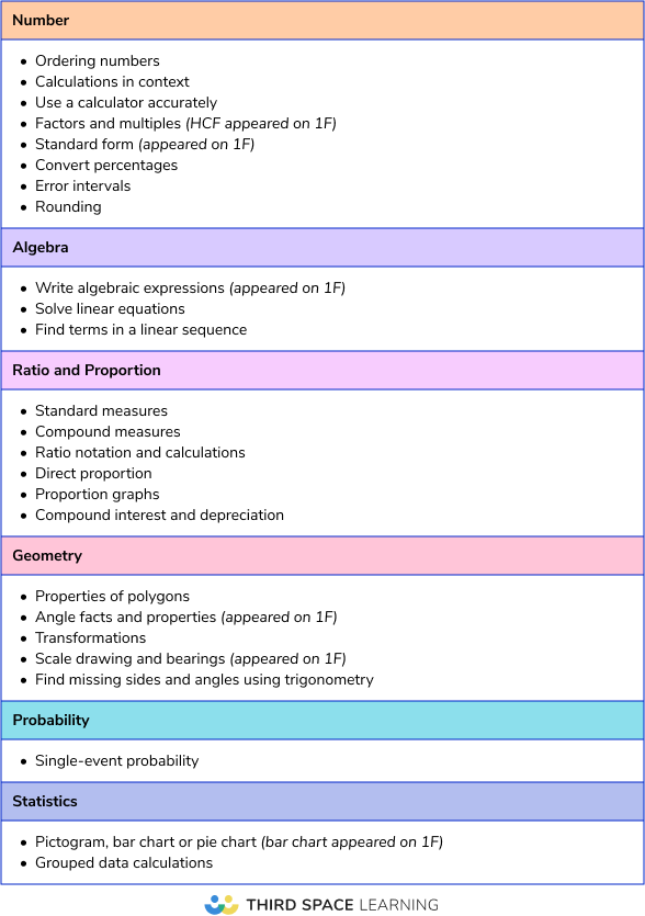 Frequently tested Foundation calculator topics