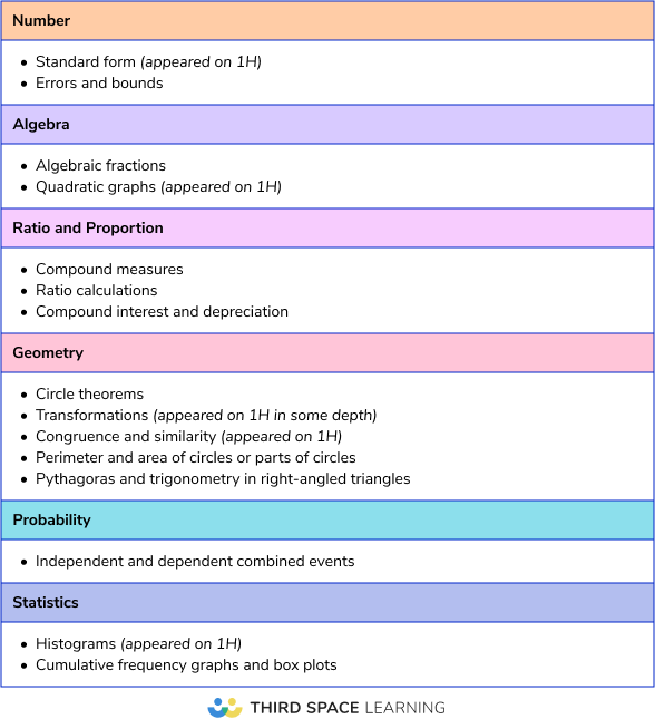 Frequently tested Higher calculator topics