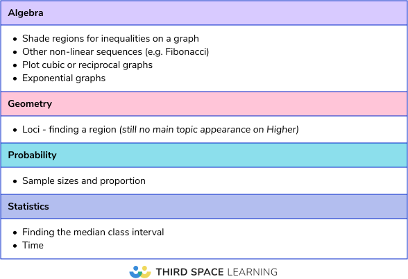 Less frequently tested topics Higher