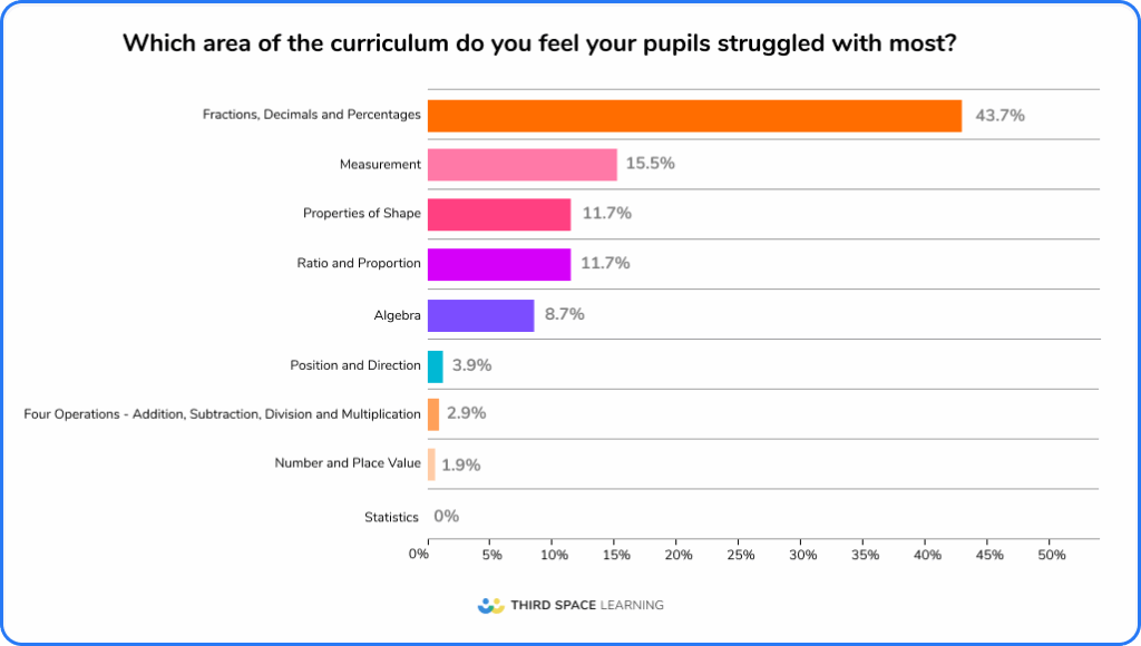 Which curriculum area did pupils struggle with?