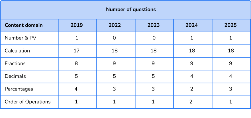 number of questions per domain: 2025 SATs papers