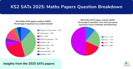 KS2 SATs 2025: Maths Papers Question Breakdown
