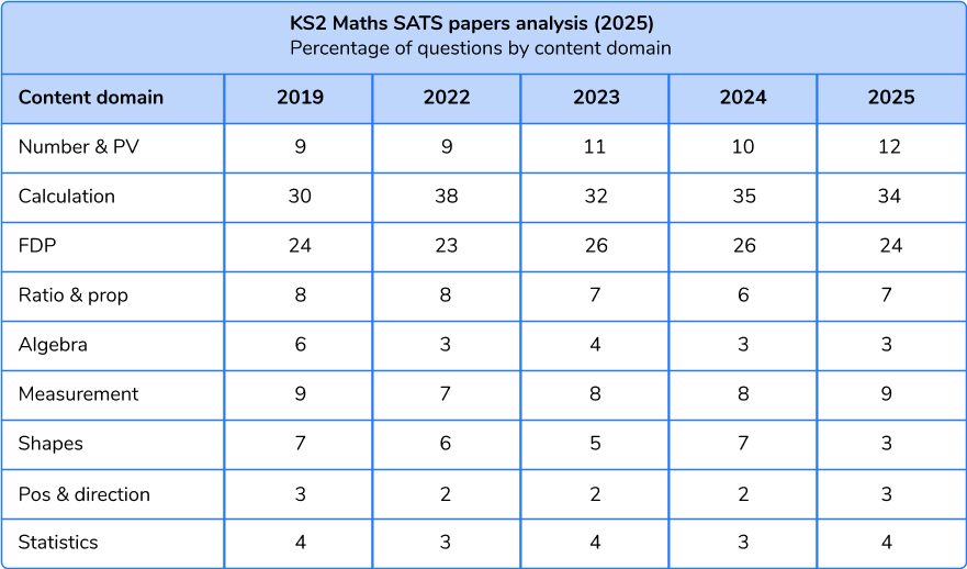 2025 sats papers: percentage of questions by content domain
