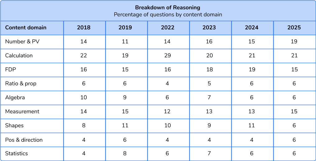 2025 SATs papers: reasoning breakdown by content domain