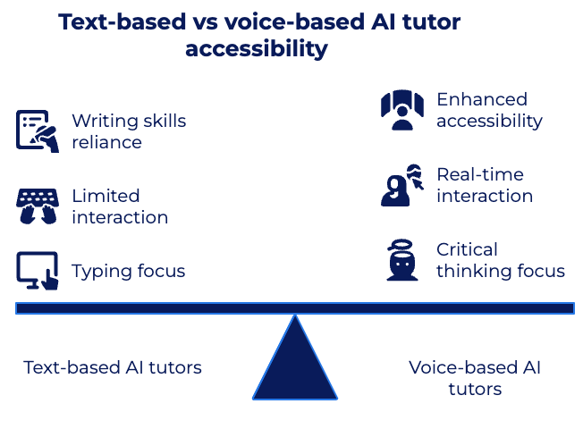 AI tutoring accessibility, text-based vs voice-based.