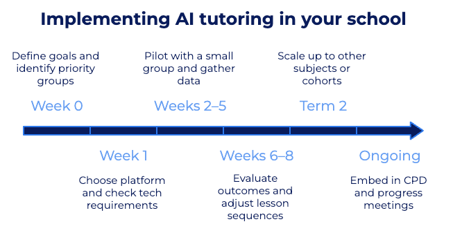 Implementing AI tutoring in your school