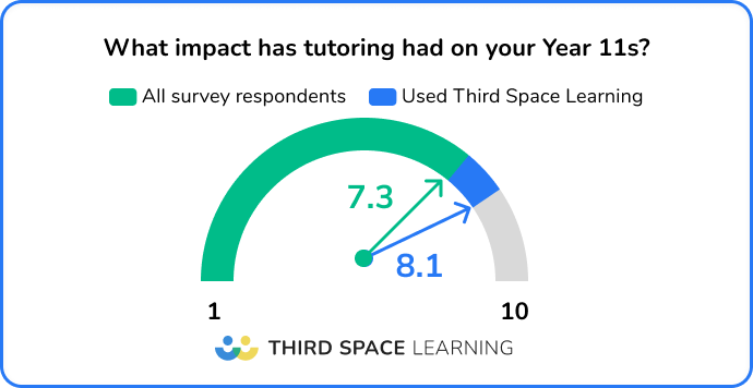 2025 GCSE maths survey: impact of tutoring 