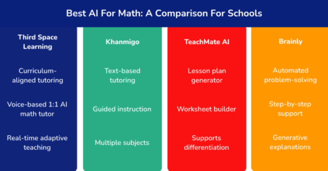 The Best AI for Math: Teacher-Rated AI Tools and Programs Compared for Schools