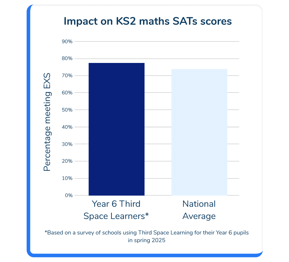 Year 6 Maths Tutoring Programmes