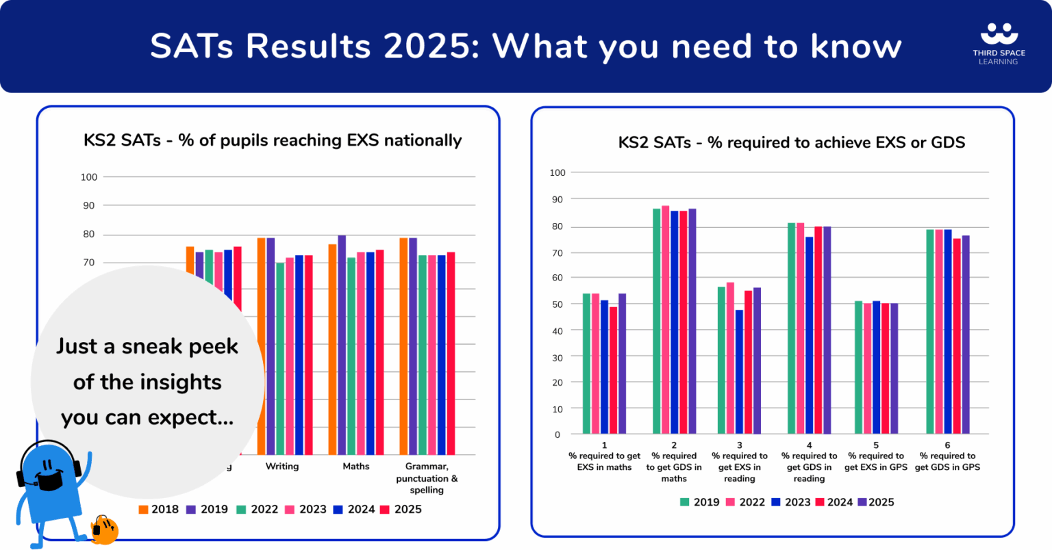 When Do We Get Sats Results 2025