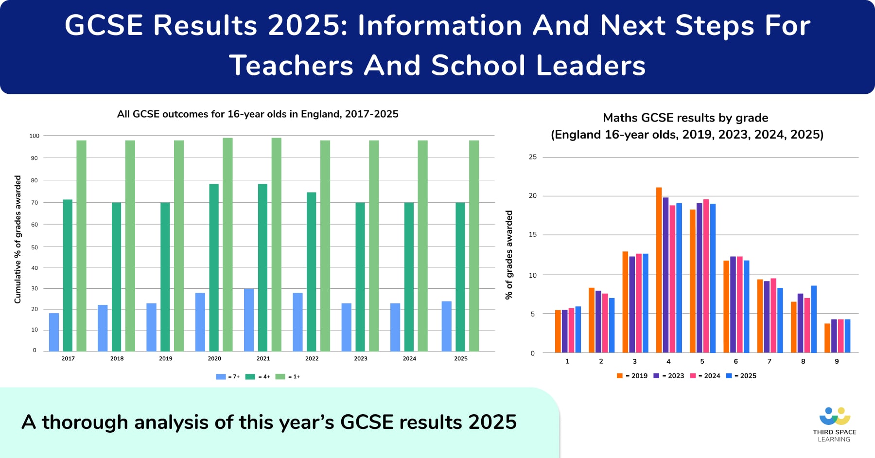 GCSE Results 2025: Headlines, Analysis & Next Steps For School Leaders