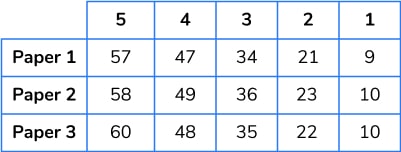 Edexcel 2025 foundation GCSE grade boundaries by maths paper