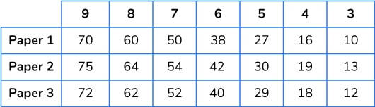 Edexcel 2025 higher GCSE grade boundaries by maths paper