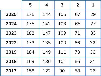 Edexcel 2025 foundation grade boundaries for GCSE maths