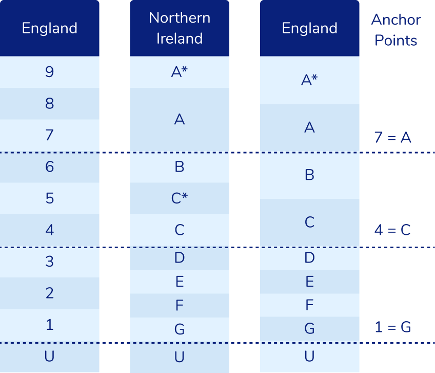 GCSE grade boundaries
