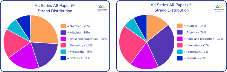 GCSE topic frequency analysis: Edexcel