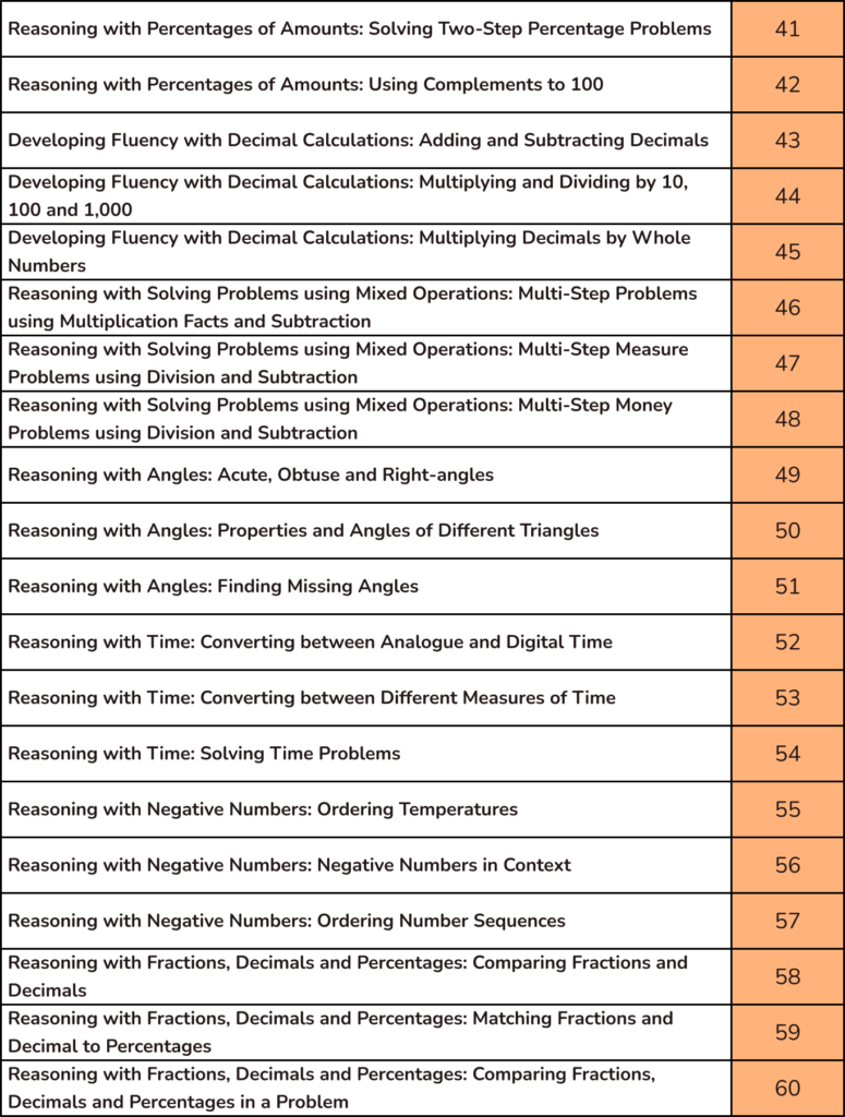 Top 60 SATs revision topics for 2026