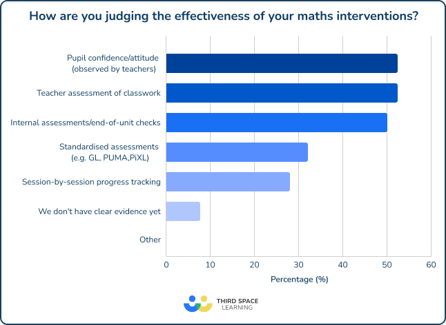 Measuring the effectiveness of maths interventions 