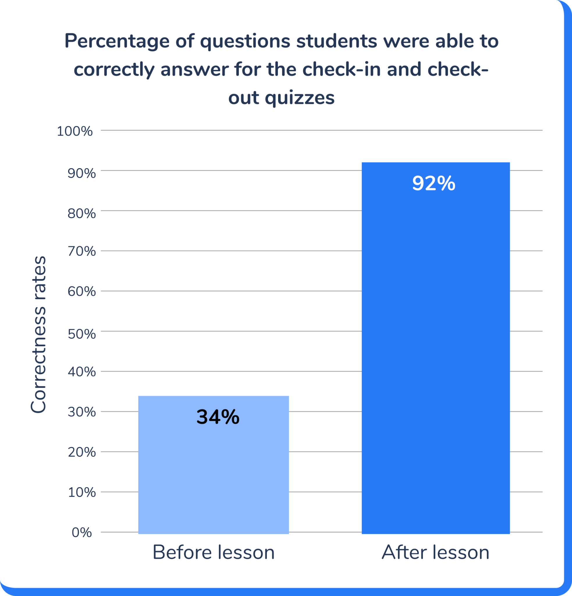 Skill check-in vs Skill check-out scores for Educate Venture's Research with Third Space Learning's AI tutoring 