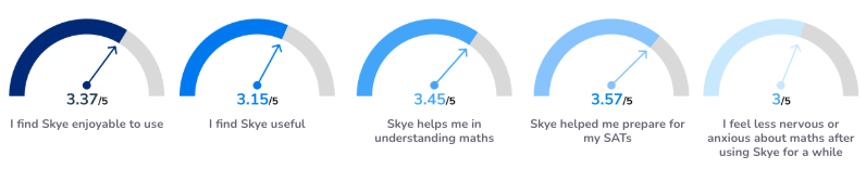 Educate Venture's Research data on student satisfaction with Skye 