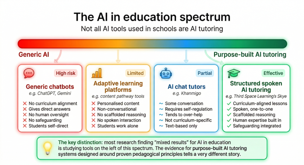 The AI in education spectrum 