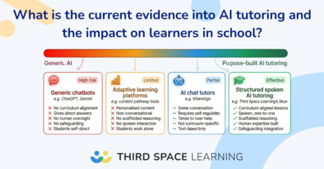 What Is The Current Evidence Into AI Tutoring And The Impact On Learners In School?