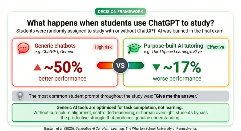 AI tutoring evidence - Bastani et all research 