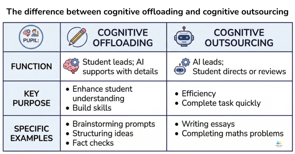 The difference between cognitive offloading and outsourcing 