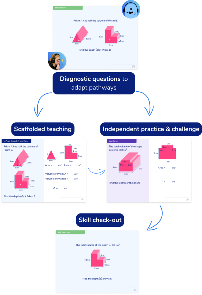 AI tutoring with Third Space Learning stops pupils from cognitively outsourcing. 